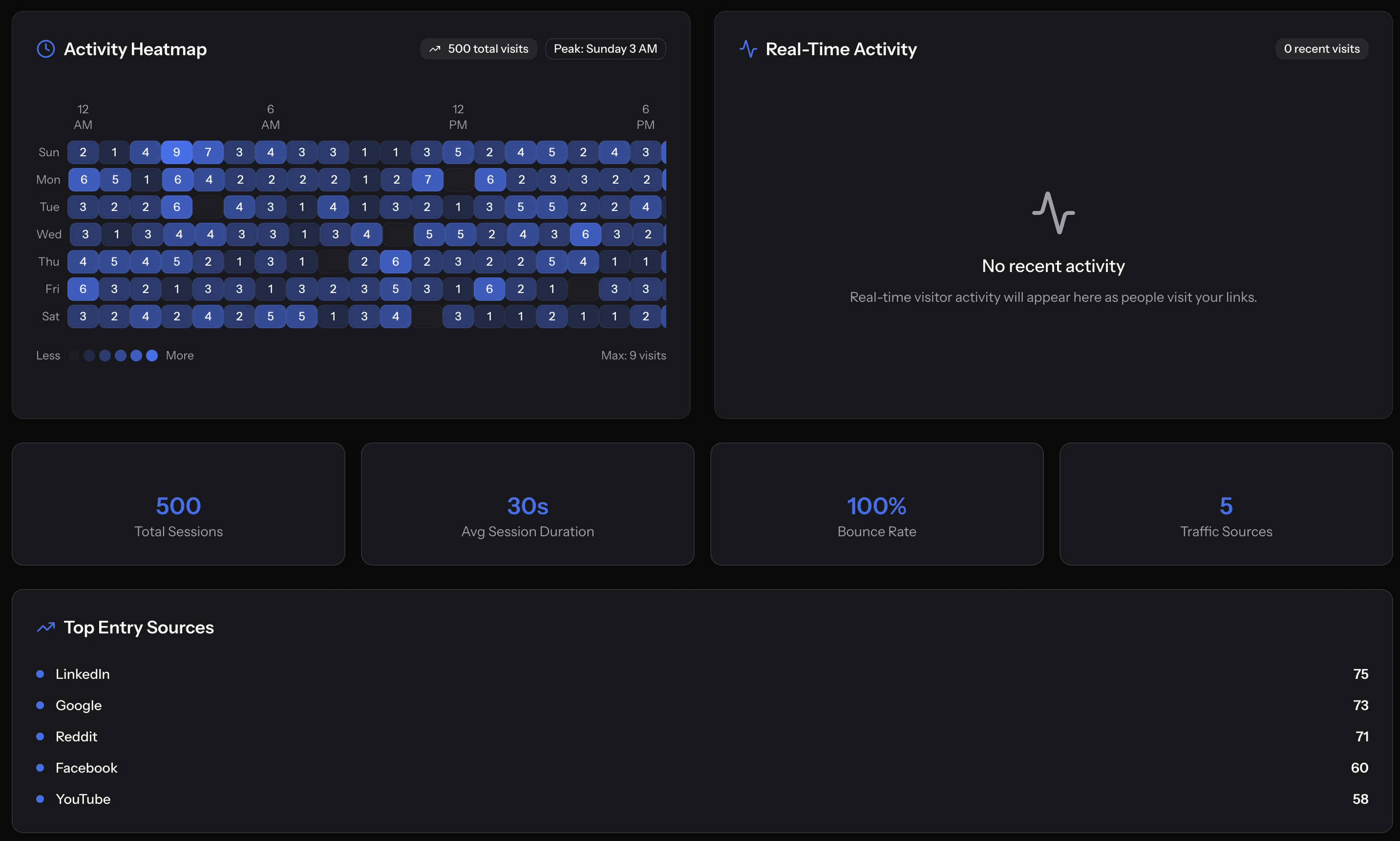 Click activity heatmap by day of week and hour